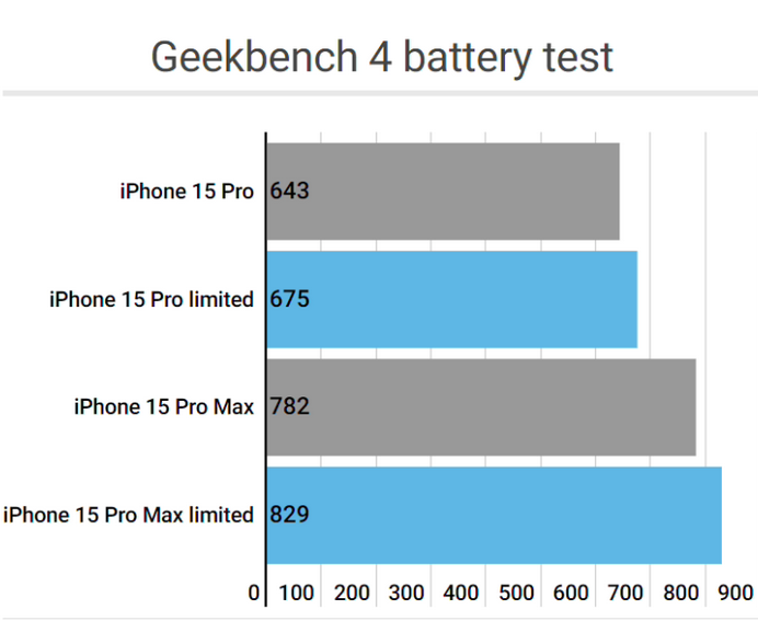 新沂apple维修站iPhone15Pro的ProMotion高刷功能耗电吗