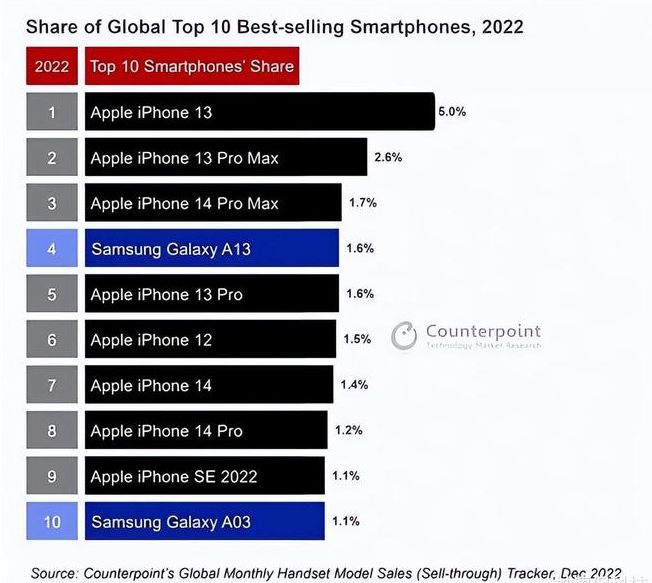 新沂苹果维修分享:为什么iPhone14的销量不如iPhone13? 