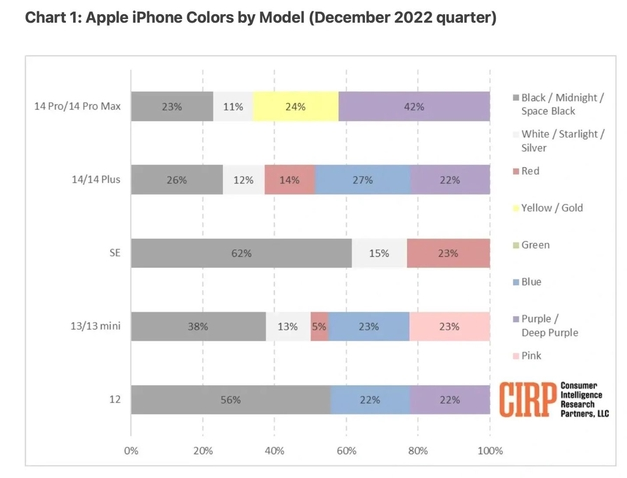新沂苹果维修网点分享：美国用户最喜欢什么颜色的iPhone 14？ 