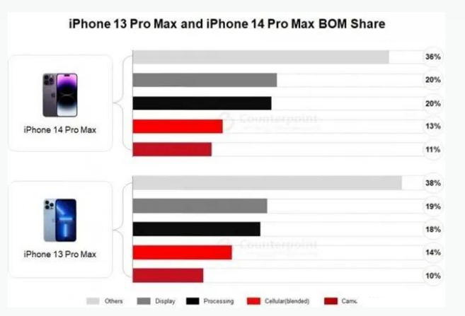 新沂苹果手机维修分享iPhone 14 Pro的成本和利润 