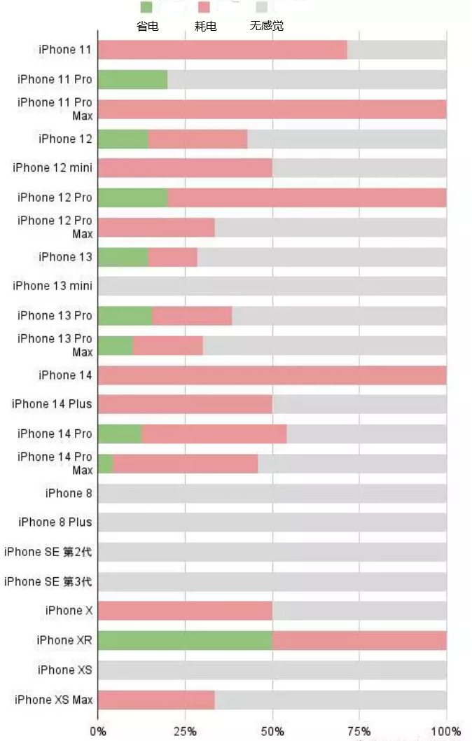 新沂苹果手机维修分享iOS16.2太耗电怎么办？iOS16.2续航不好可以降级吗？ 