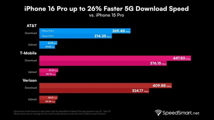 新沂苹果手机维修分享iPhone 16 Pro 系列的 5G 速度 