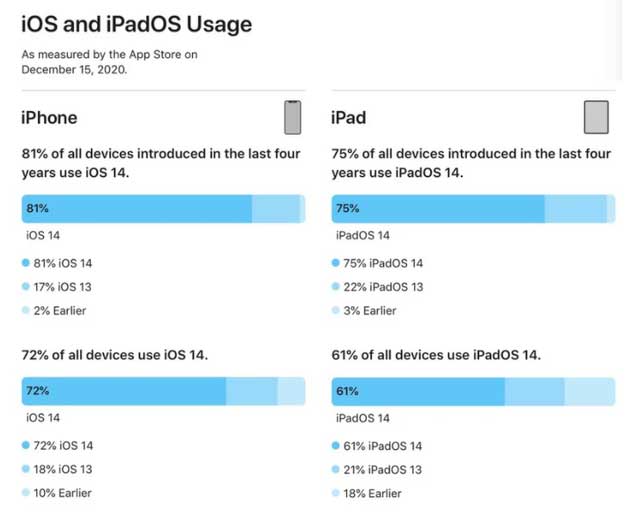 新沂苹果手机维修分享有多少用户更新了 iOS 14 