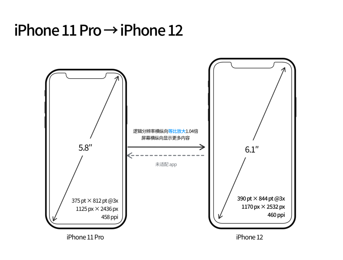 新沂苹果手机维修分享iPhone 12 mini 和 iPhone 12 Pro 的尺寸变化会改变显示内容吗 
